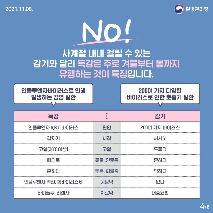 [2021년 11월 8일 질병관리청] NO! 사계절 내내 걸릴 수 있는 감기와 달리 독감은 주로 겨울부터 봄까지 유행하는 것이 특징입니다. 인플루엔자바이러스로 인해 발생하는 감염질환인 독감은, 인플루엔자 A,B,C 바이러스가 원인이며 갑자기 시작됩니다. 38도 이상 고열로, 콧물과 인후통이 때때로 발생합니다. 두통과 피로감이 흔하며, 예방약은 인플루엔자 백신, 항바이러스제이고, 치료약은 타미플루, 리렌자가 있습니다. 또한 200여 가지 다양한 바이러스가 원인인 호흡기 질환 감기는, 서서히 시작되며, 드물게 고열이 발생합니다. 콧물과 인후통은 흔하며, 두통과 피로감은 약하게 있습니다. 예방약은 없으며, 대중요법으로 치료됩니다. 8페이지 중 4페이지